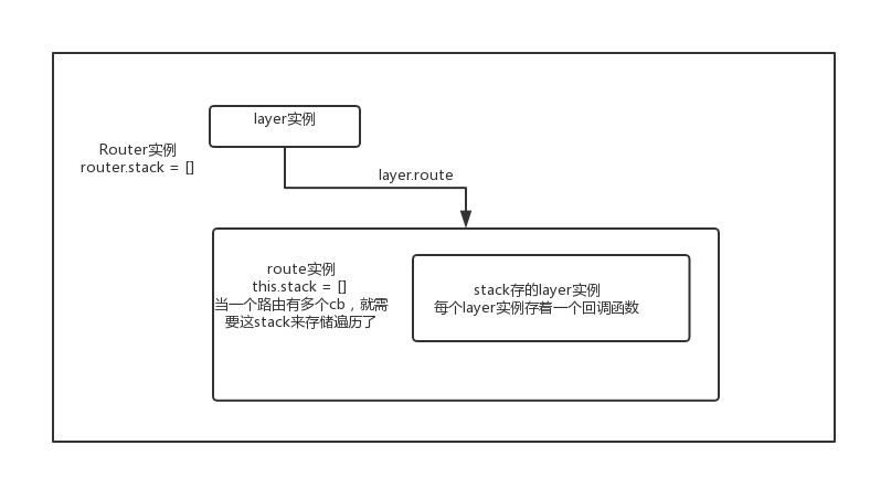 express大体结构